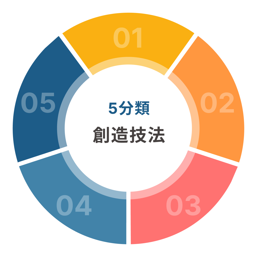 創造技法の5分類 創造技法の5分類