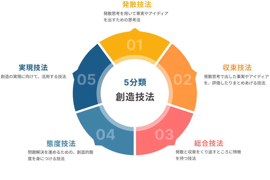 創造技法の5分類 創造技法の5分類